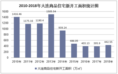 2018年大连房地产开发投资、施工、销售情况及价格走势分析