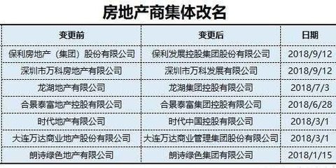 大连七家开发商转型更名背后 房地产开发态度转变与房价新趋势